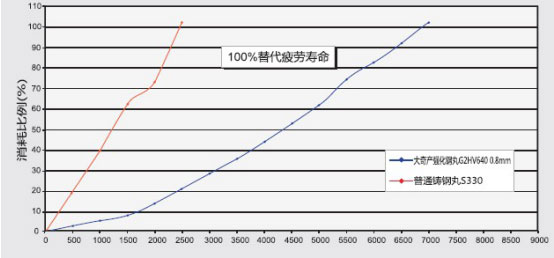 强化型钢丸